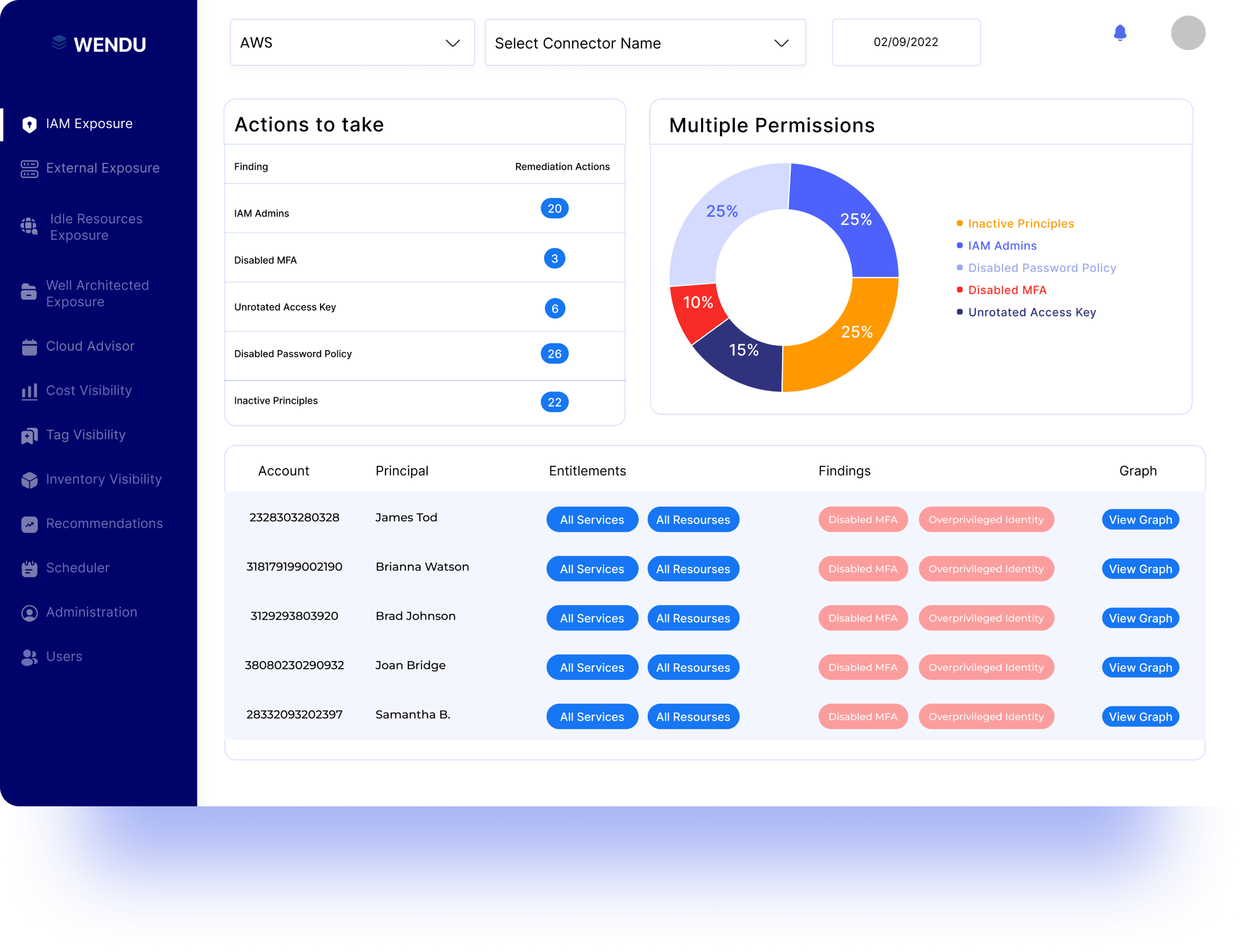 IAM Exposure Detection and Management | Wendu.io
